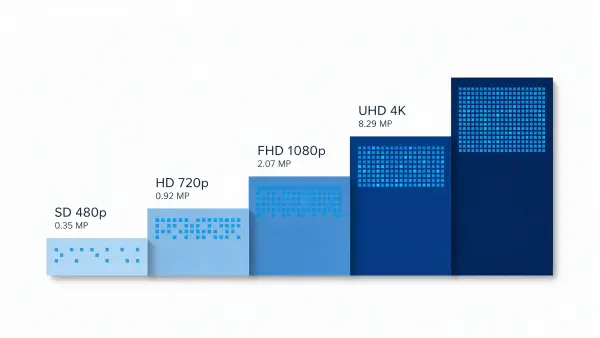 Resolution ladder from SD 480p through HD 720p and FHD 1080p to UHD 4K, 0.35 to 8.29 megapixels