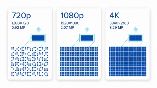 720p vs 1080p vs 4K resolution and megapixel comparison