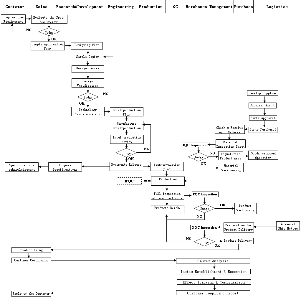 AplusLCD 12-step QC quality control process flow diagram — from incoming inspection to final shipment